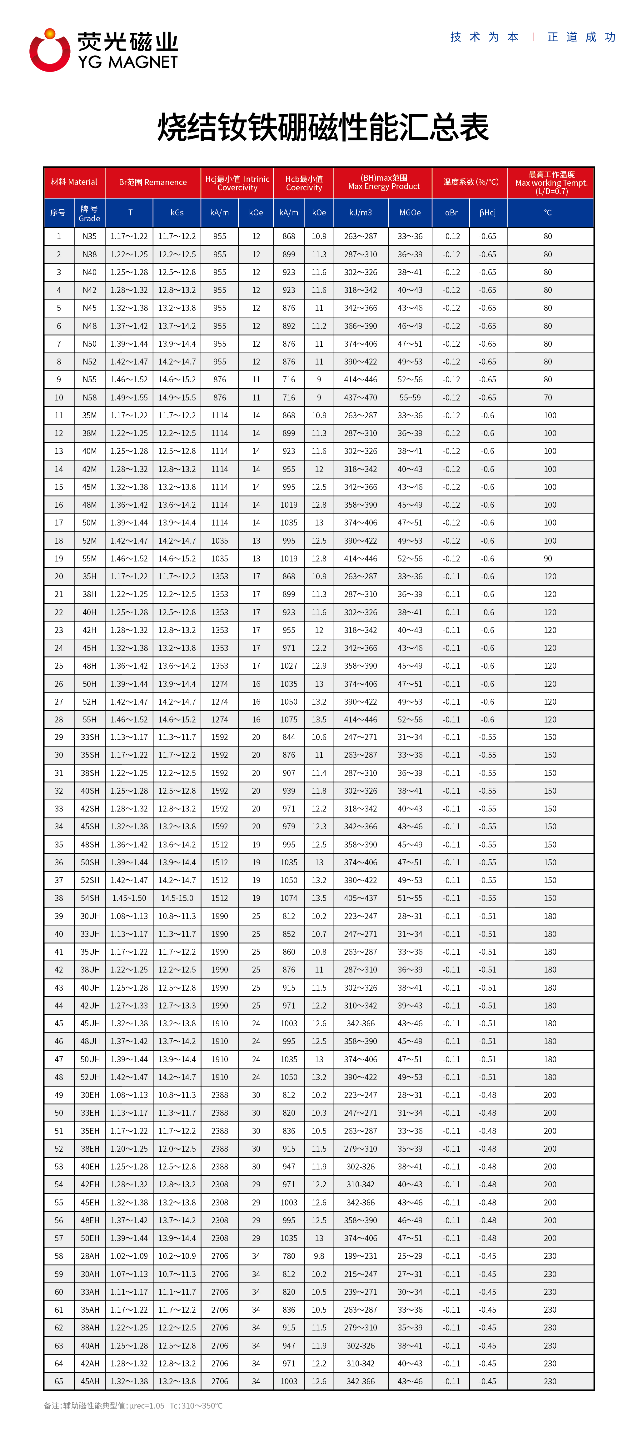 磁性能汇总表-01.jpg